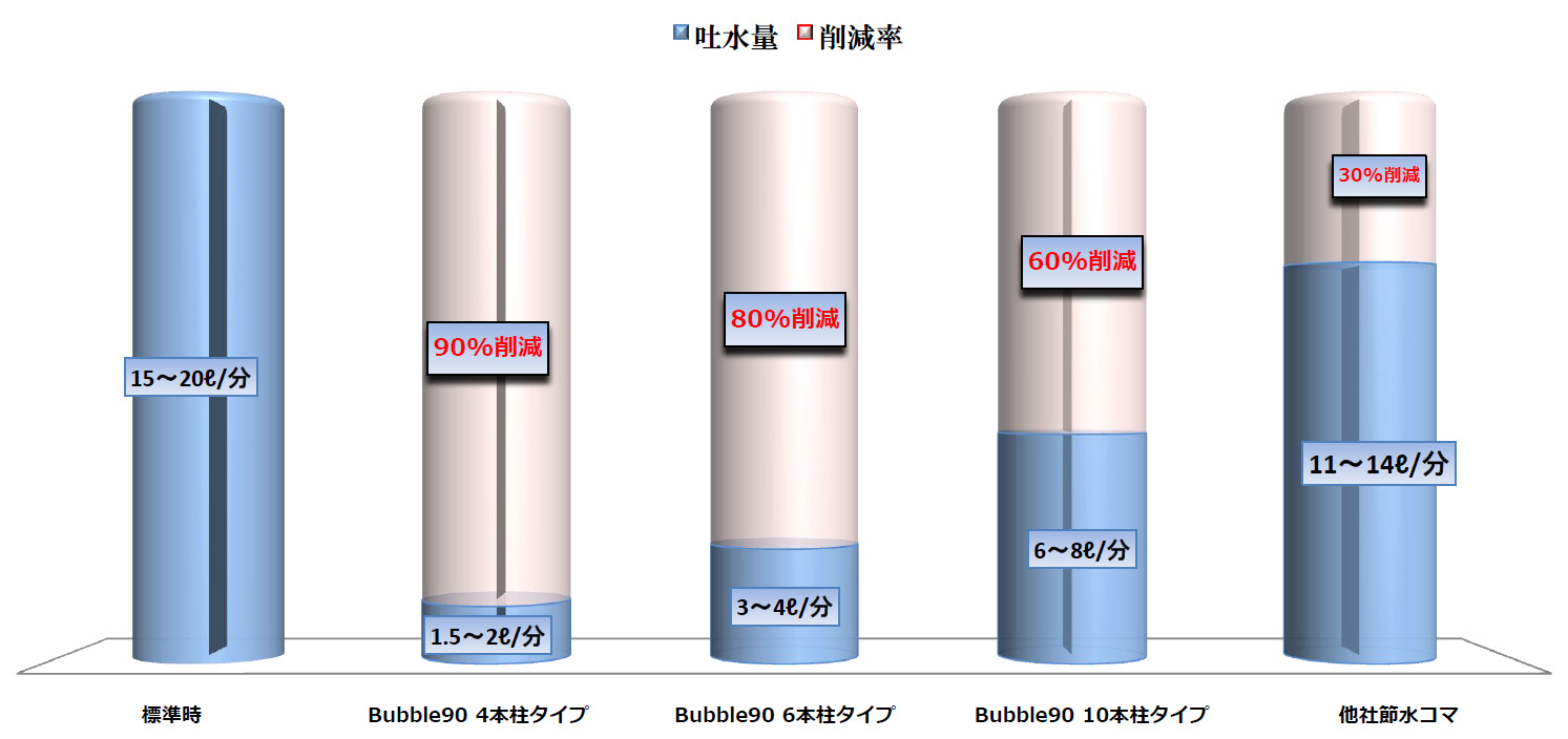 Bubble90他社比較
