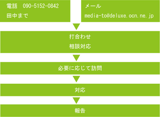 手続き方法図
